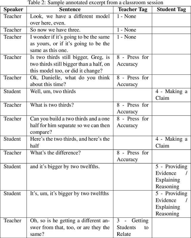Figure 3 for The TalkMoves Dataset: K-12 Mathematics Lesson Transcripts Annotated for Teacher and Student Discursive Moves