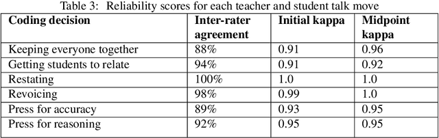 Figure 4 for The TalkMoves Dataset: K-12 Mathematics Lesson Transcripts Annotated for Teacher and Student Discursive Moves