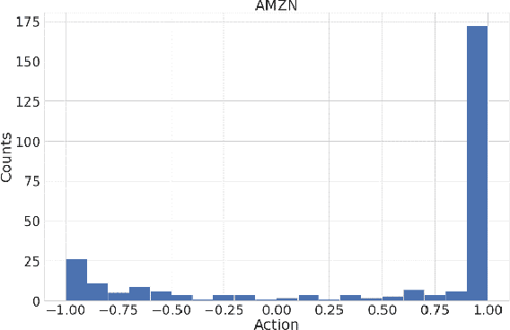 Figure 3 for Algorithmic Trading Using Continuous Action Space Deep Reinforcement Learning