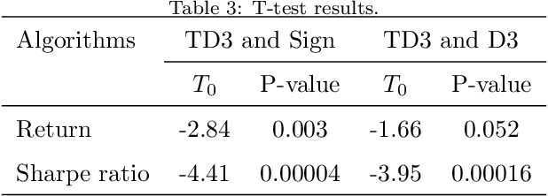 Figure 4 for Algorithmic Trading Using Continuous Action Space Deep Reinforcement Learning