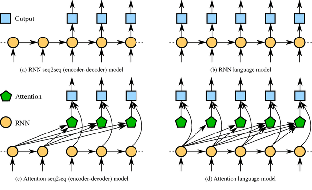 Figure 1 for Coherent Dialogue with Attention-based Language Models