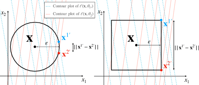 Figure 1 for Smoothness Analysis of Loss Functions of Adversarial Training