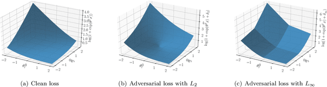 Figure 2 for Smoothness Analysis of Loss Functions of Adversarial Training