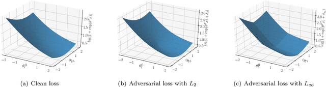 Figure 3 for Smoothness Analysis of Loss Functions of Adversarial Training