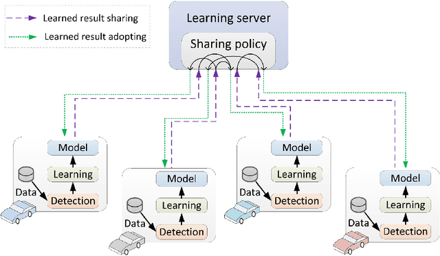Figure 3 for An Energy Consumption Model for Electrical Vehicle Networks via Extended Federated-learning
