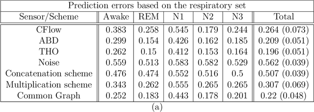 Figure 4 for Diffusion-based nonlinear filtering for multimodal data fusion with application to sleep stage assessment
