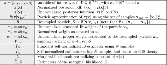 Figure 1 for Group Importance Sampling for Particle Filtering and MCMC