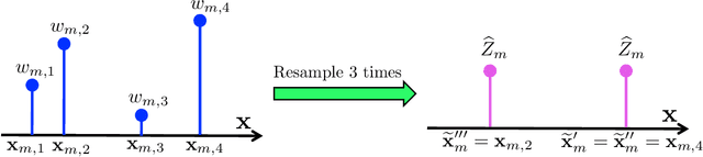 Figure 2 for Group Importance Sampling for Particle Filtering and MCMC