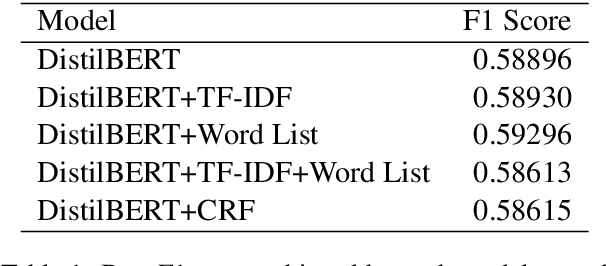 Figure 1 for UoB at SemEval-2021 Task 5: Extending Pre-Trained Language Models to Include Task and Domain-Specific Information for Toxic Span Prediction