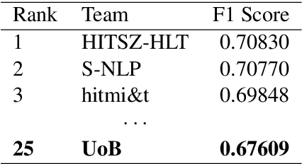 Figure 3 for UoB at SemEval-2021 Task 5: Extending Pre-Trained Language Models to Include Task and Domain-Specific Information for Toxic Span Prediction