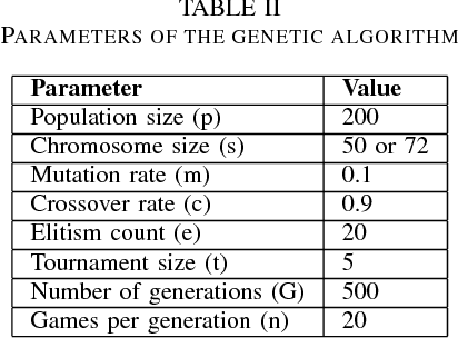 Figure 2 for Evolving Agents for the Hanabi 2018 CIG Competition