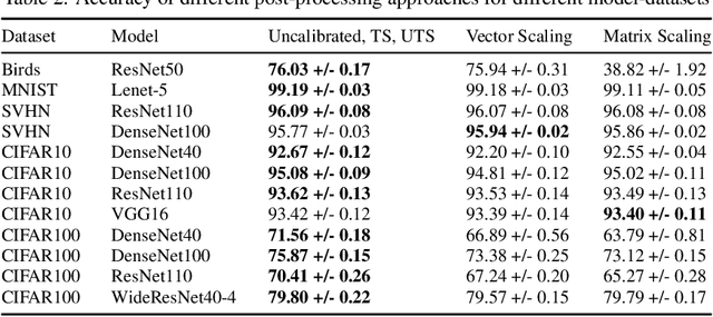 Figure 4 for A Novel Unsupervised Post-Processing Calibration Method for DNNS with Robustness to Domain Shift