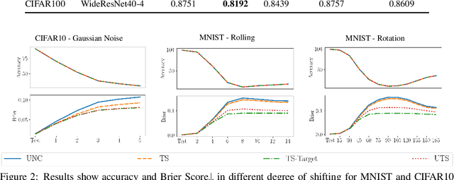 Figure 3 for A Novel Unsupervised Post-Processing Calibration Method for DNNS with Robustness to Domain Shift