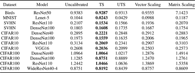 Figure 2 for A Novel Unsupervised Post-Processing Calibration Method for DNNS with Robustness to Domain Shift