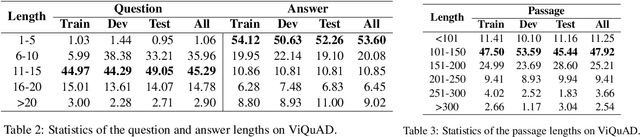 Figure 3 for A Vietnamese Dataset for Evaluating Machine Reading Comprehension