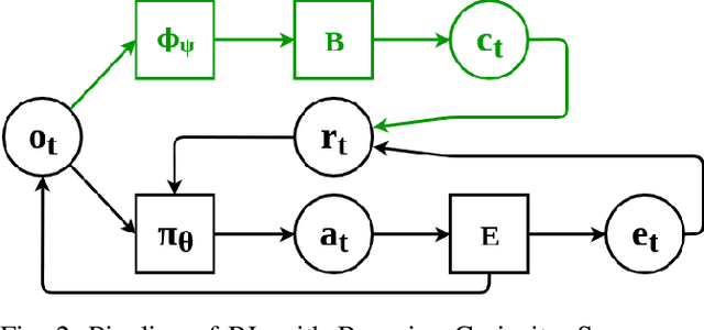 Figure 2 for Bayesian Curiosity for Efficient Exploration in Reinforcement Learning