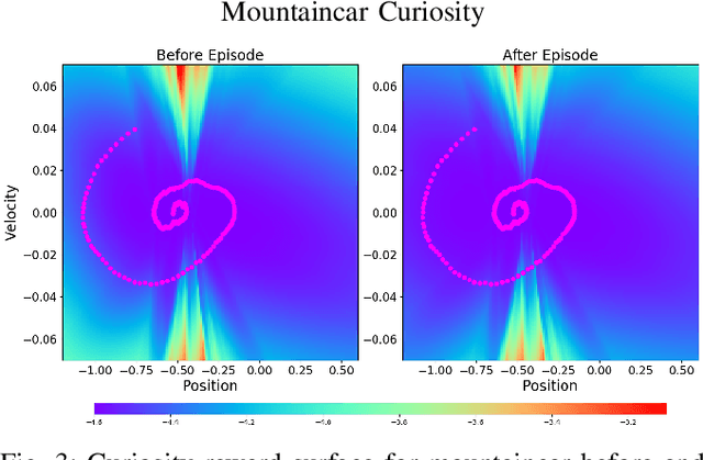 Figure 3 for Bayesian Curiosity for Efficient Exploration in Reinforcement Learning