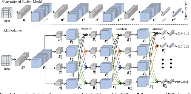 Figure 1 for KDExplainer: A Task-oriented Attention Model for Explaining Knowledge Distillation