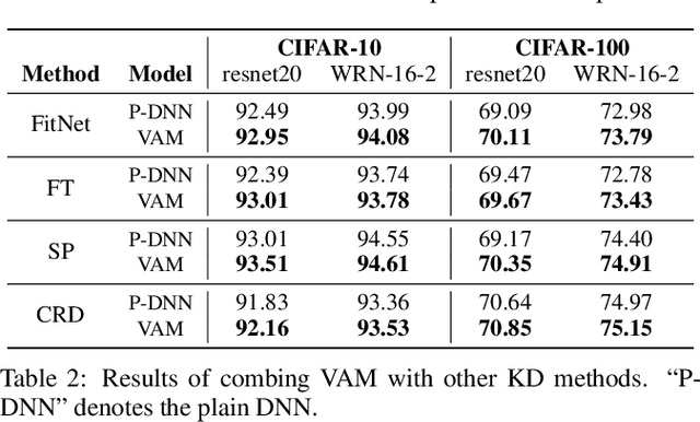 Figure 4 for KDExplainer: A Task-oriented Attention Model for Explaining Knowledge Distillation