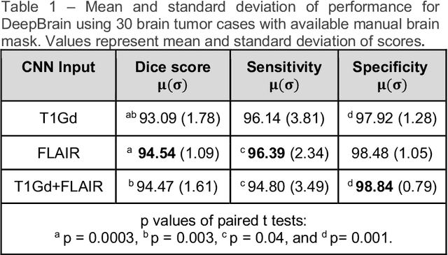Figure 2 for Robust Automatic Whole Brain Extraction on Magnetic Resonance Imaging of Brain Tumor Patients using Dense-Vnet