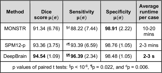 Figure 4 for Robust Automatic Whole Brain Extraction on Magnetic Resonance Imaging of Brain Tumor Patients using Dense-Vnet