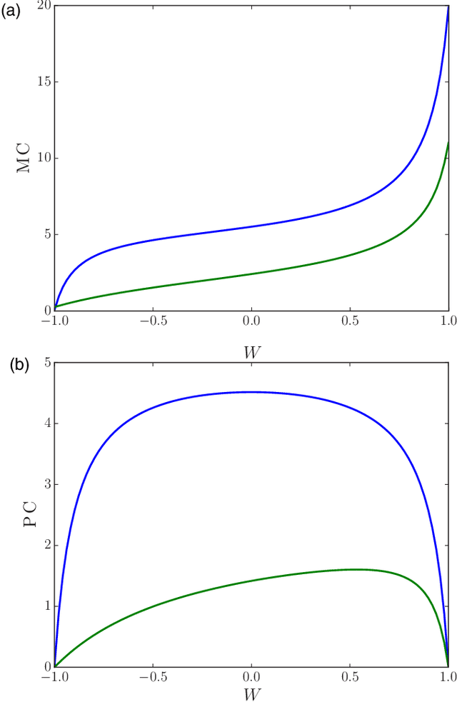 Figure 1 for The difference between memory and prediction in linear recurrent networks