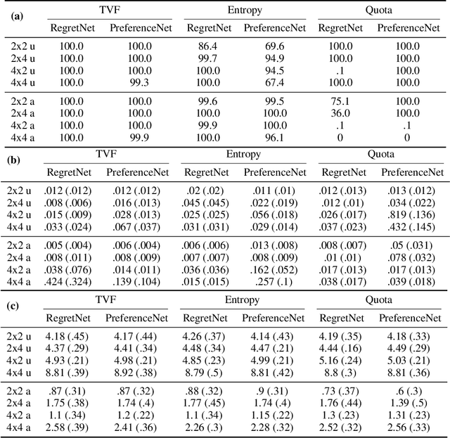 Figure 2 for PreferenceNet: Encoding Human Preferences in Auction Design with Deep Learning