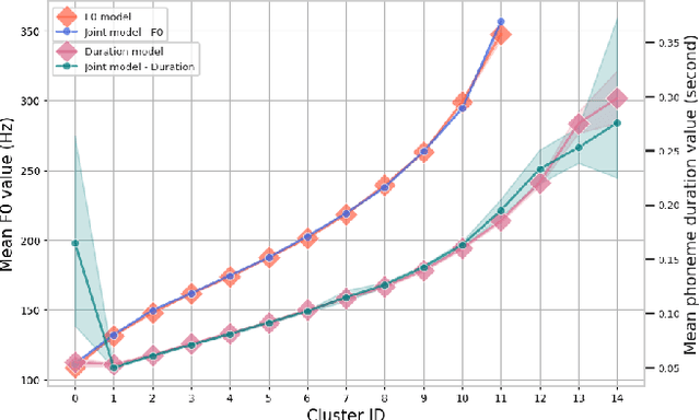 Figure 2 for Prosodic Clustering for Phoneme-level Prosody Control in End-to-End Speech Synthesis