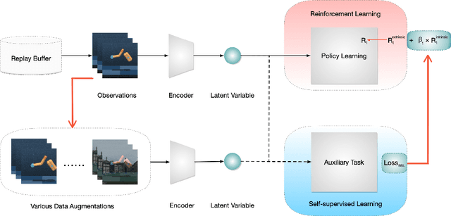 Figure 1 for Intrinsically Motivated Self-supervised Learning in Reinforcement Learning