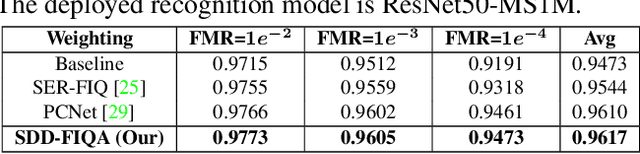 Figure 4 for SDD-FIQA: Unsupervised Face Image Quality Assessment with Similarity Distribution Distance