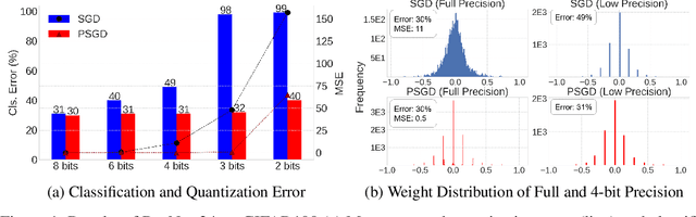 Figure 1 for Position-based Scaled Gradient for Model Quantization and Sparse Training