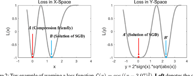 Figure 3 for Position-based Scaled Gradient for Model Quantization and Sparse Training