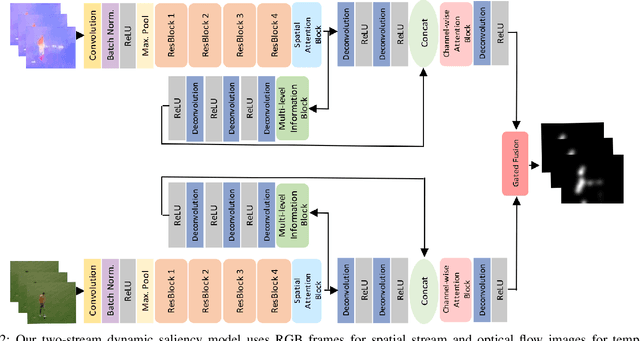 Figure 2 for A Gated Fusion Network for Dynamic Saliency Prediction