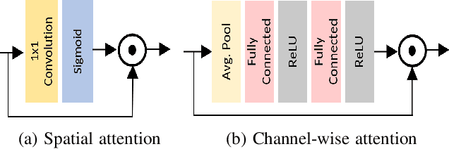 Figure 4 for A Gated Fusion Network for Dynamic Saliency Prediction