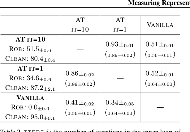 Figure 3 for Measuring Representational Robustness of Neural Networks Through Shared Invariances