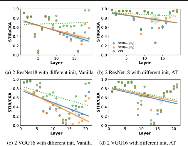 Figure 4 for Measuring Representational Robustness of Neural Networks Through Shared Invariances