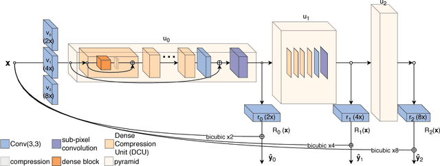 Figure 2 for A Fully Progressive Approach to Single-Image Super-Resolution