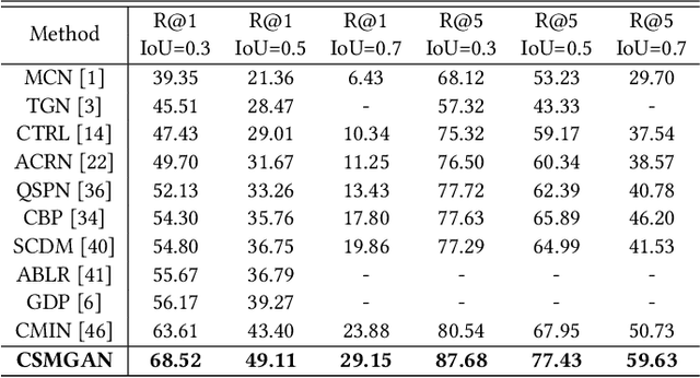 Figure 2 for Jointly Cross- and Self-Modal Graph Attention Network for Query-Based Moment Localization