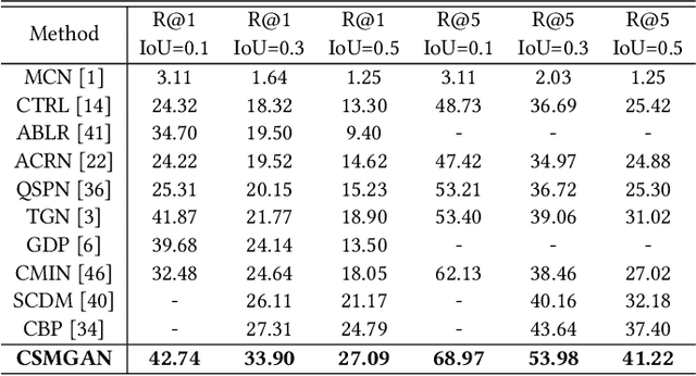 Figure 4 for Jointly Cross- and Self-Modal Graph Attention Network for Query-Based Moment Localization