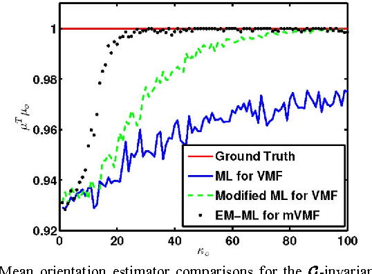 Figure 1 for Parameter estimation in spherical symmetry groups