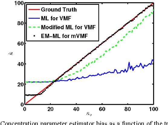 Figure 2 for Parameter estimation in spherical symmetry groups