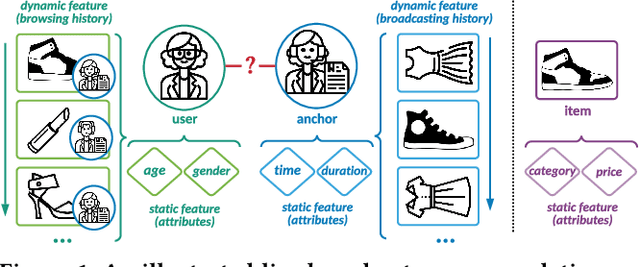 Figure 1 for Who to Watch Next: Two-side Interactive Networks for Live Broadcast Recommendation