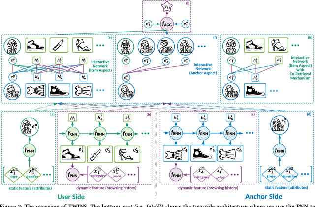 Figure 3 for Who to Watch Next: Two-side Interactive Networks for Live Broadcast Recommendation