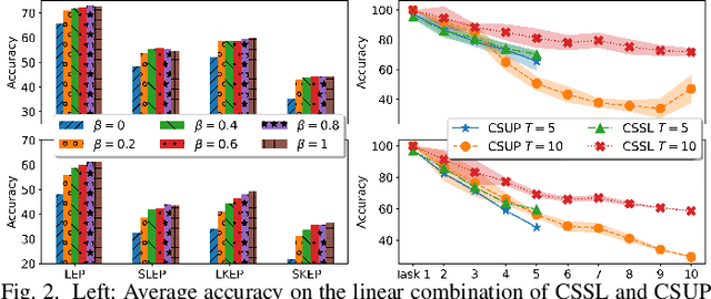 Figure 2 for Learning Representations for New Sound Classes With Continual Self-Supervised Learning