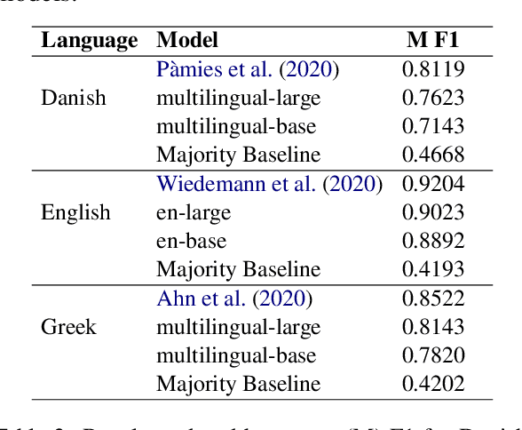 Figure 4 for MUDES: Multilingual Detection of Offensive Spans