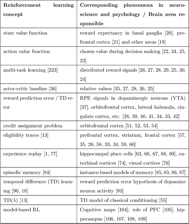 Figure 2 for Psychological and Neural Evidence for Reinforcement Learning: A Survey