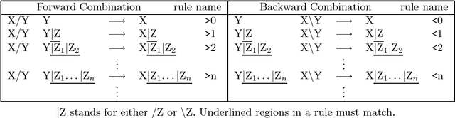 Figure 2 for A Psycholinguistically Motivated Parser for CCG
