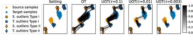 Figure 1 for On making optimal transport robust to all outliers