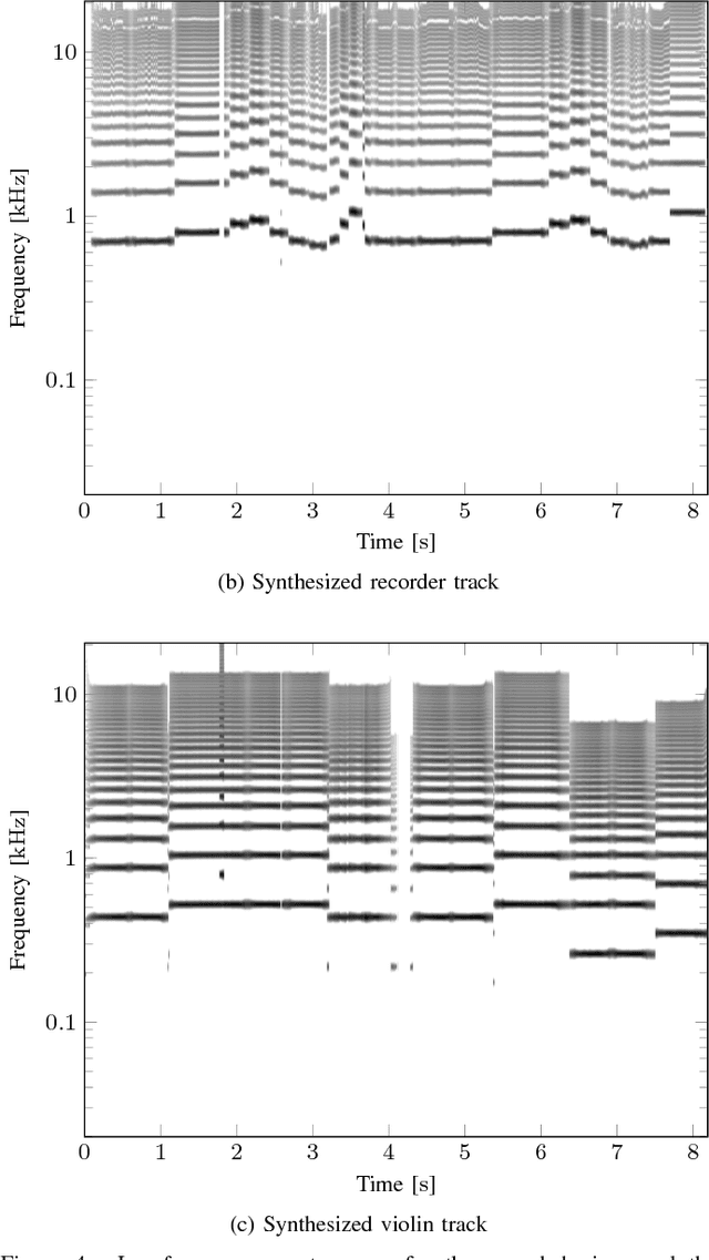 Figure 3 for Musical Instrument Separation on Shift-Invariant Spectrograms via Stochastic Dictionary Learning