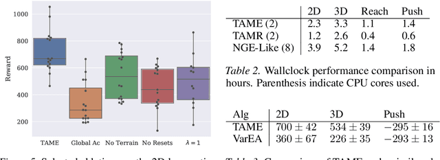 Figure 4 for Task-Agnostic Morphology Evolution